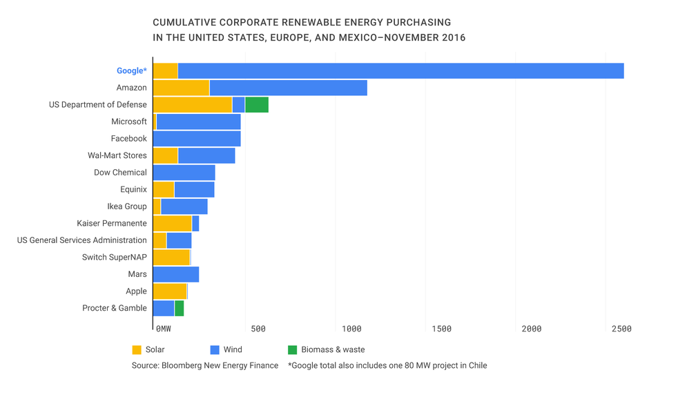 Google Renewable Energy Graph
