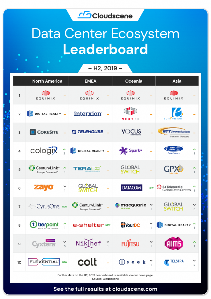 CS Leaderboard Data Center Rankings