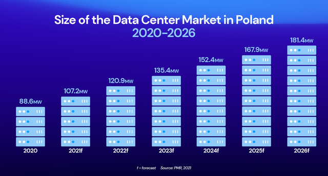 Size of the data center market in Poland (2020-2026)
